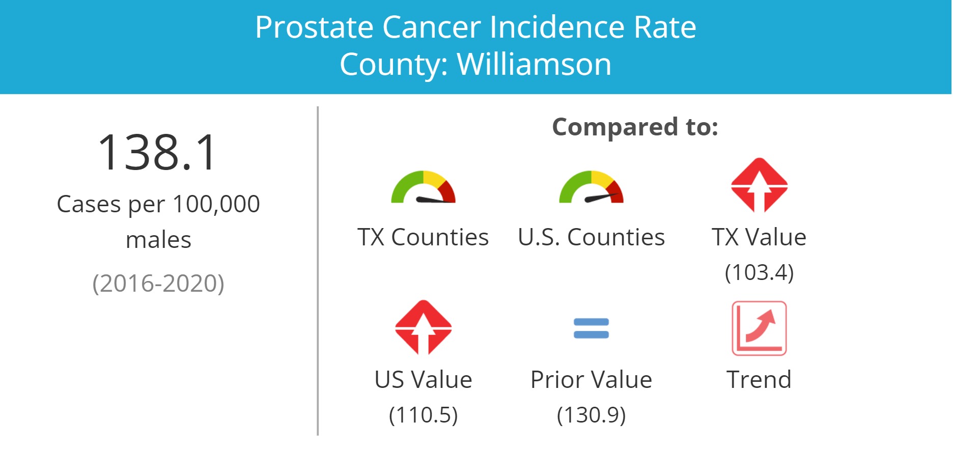 Prostate Cancer Incidence Rate County_ Williamson.jpg