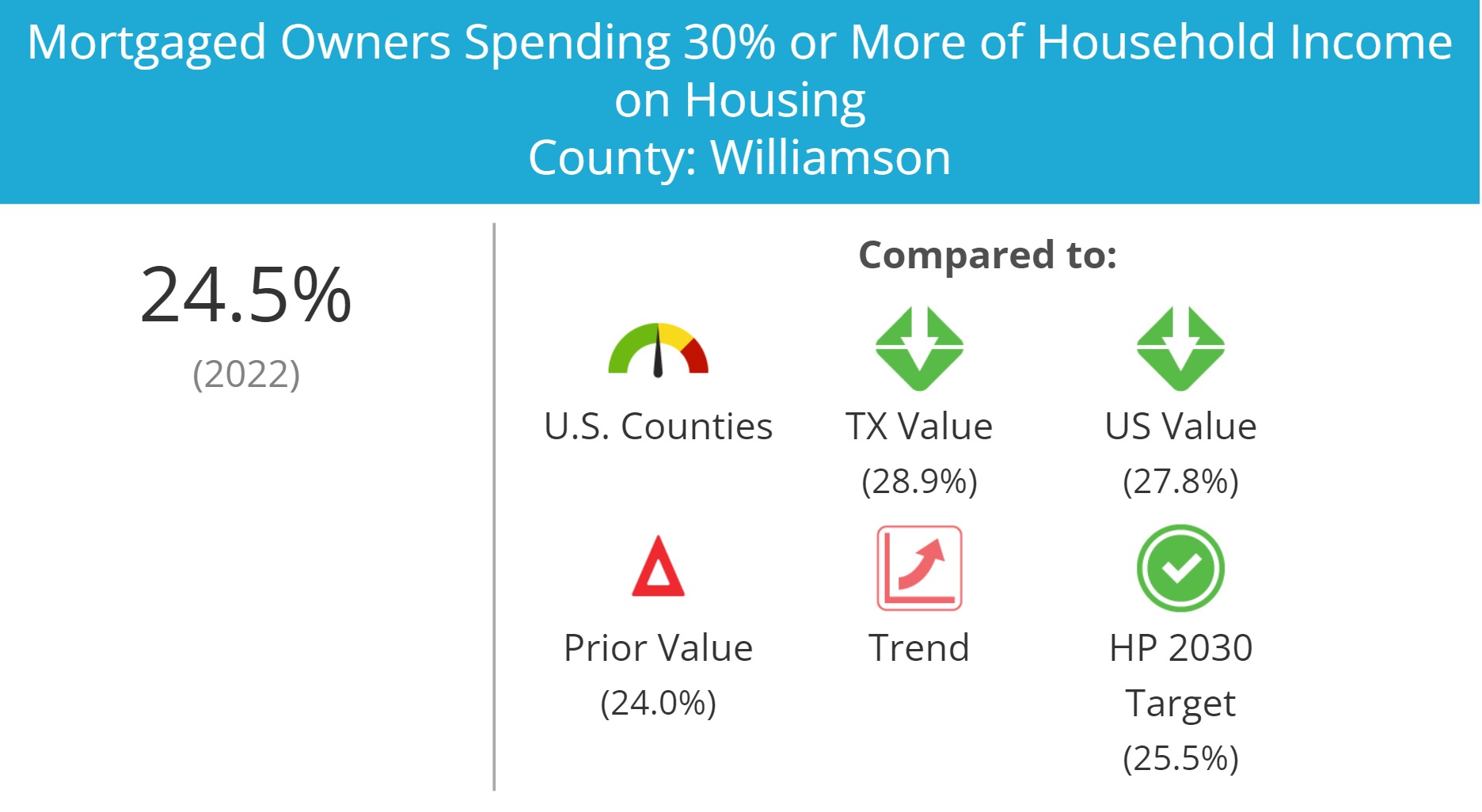 Mortgaged Owners Spending 30% or More of Household Income on Housing County_ Williamson.jpg