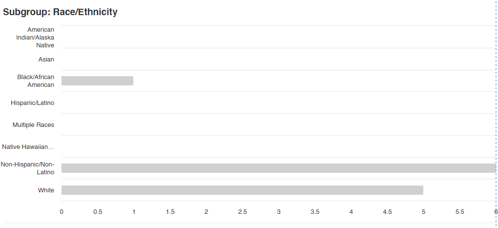 Populations subgroup race ethnicity gray bars.png