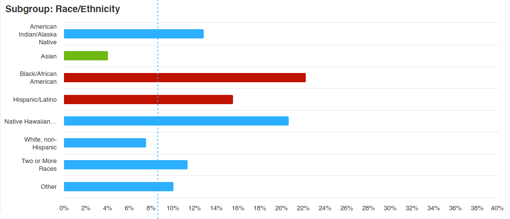 Populations subgroup race ethnicity.png