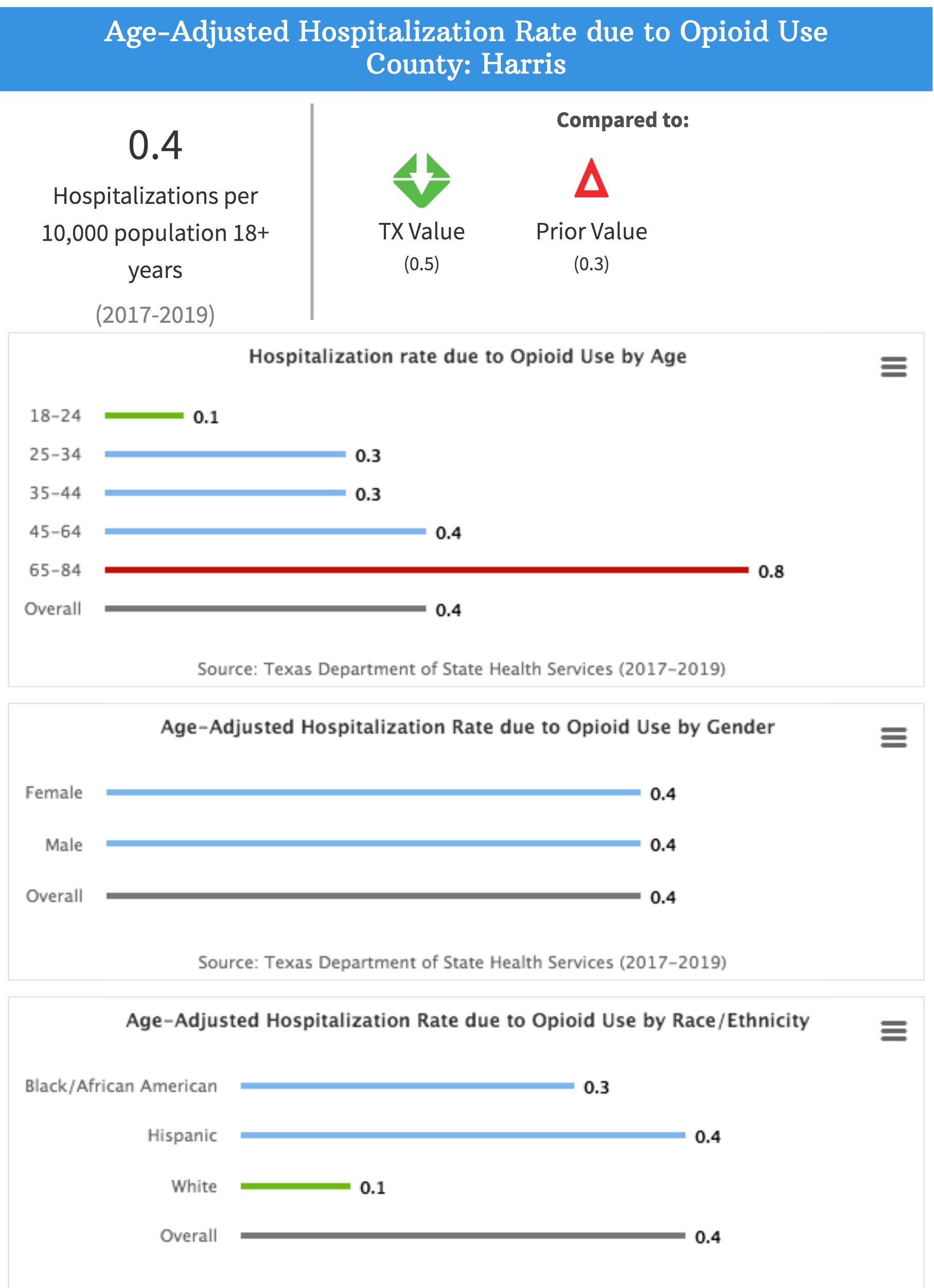 Age-Adjusted_Hospitalization_Rate_due_to_Opioid_Use_County__Harris.jpg